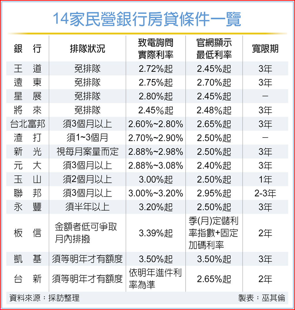 房貸拉緊報 剩4銀行免排隊